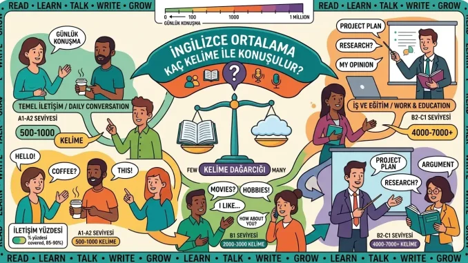 İngilizce ortalama kaç kelime ile konuşulur